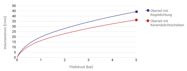 Druckverlustkurve NOVALAB, Artikelnummer: 70 0151 25 36