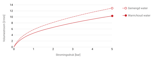 Druckverlustkurve NOVALAB, Artikelnummer: 70 3338 35 37