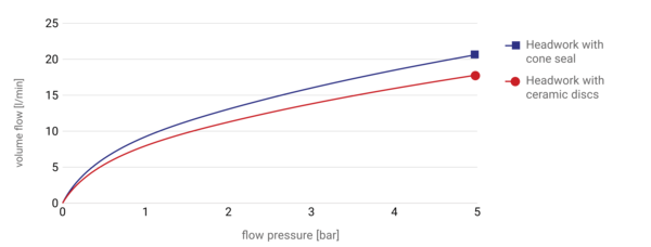 Druckverlustkurve NOVALAB, Artikelnummer: 70 0139 25 36