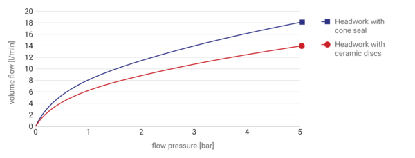 Druckverlustkurve NOVALAB, Artikelnummer: 70 0300 25 36