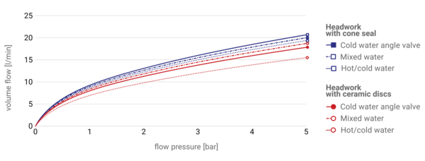 Druckverlustkurve NOVALAB, Artikelnummer: 70 3342 35 37