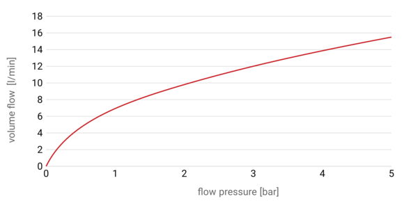 Druckverlustkurve NOVALAB, Artikelnummer: 70 0132 13 36