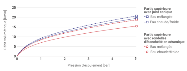 Druckverlustkurve NOVALAB, Artikelnummer: 70 0345 25 37