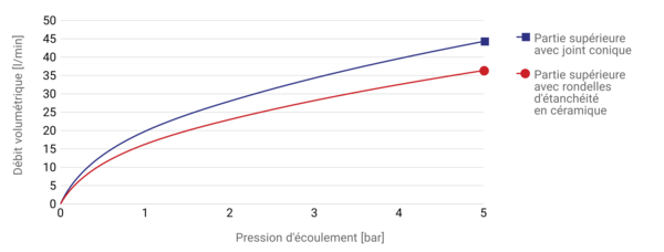 Druckverlustkurve NOVALAB, Artikelnummer: 70 0151 25 36