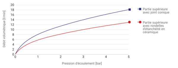 Druckverlustkurve NOVALAB, Artikelnummer: 70 0300 25 36