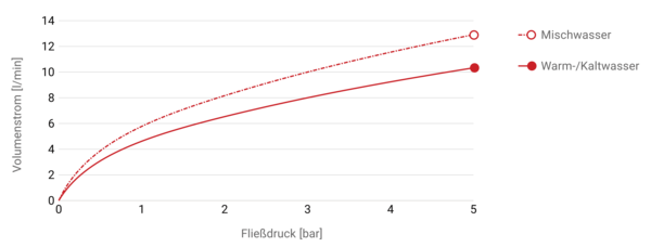 Druckverlustkurve NOVALAB, Artikelnummer: 70 3338 35 37