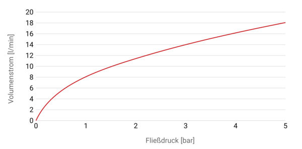 Druckverlustkurve NOVALAB, Artikelnummer: 70 1208 25 36